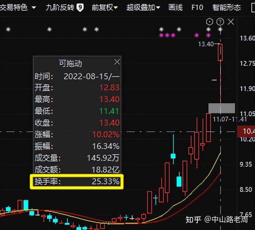 蜻蜓点金 短线选股 换手率 量比 看盘技巧