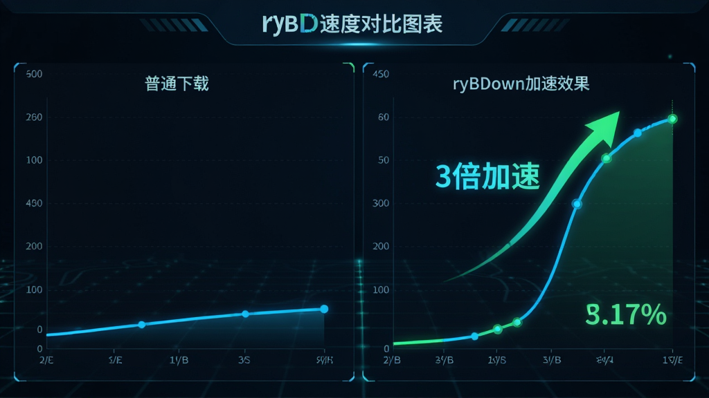 主体:ryBDown 的下载速度对比图表,左侧为普通下载,右侧为ryBDown加速效果。布局:左右分栏对比,背景为科技感网格。排版:数据可视化呈现,速度曲线图与数字百分比。风格:数据驾驶舱风格,深色背景搭配霓虹蓝与绿色高亮。细节:左侧速度条缓慢,右侧速度条飙升,标注“3倍加速”字样。画质:高清,干净,无多余元素。