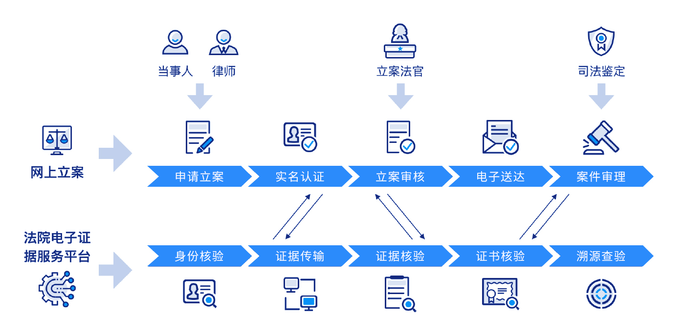 法据链 法律证据链平台 应用详解 配图