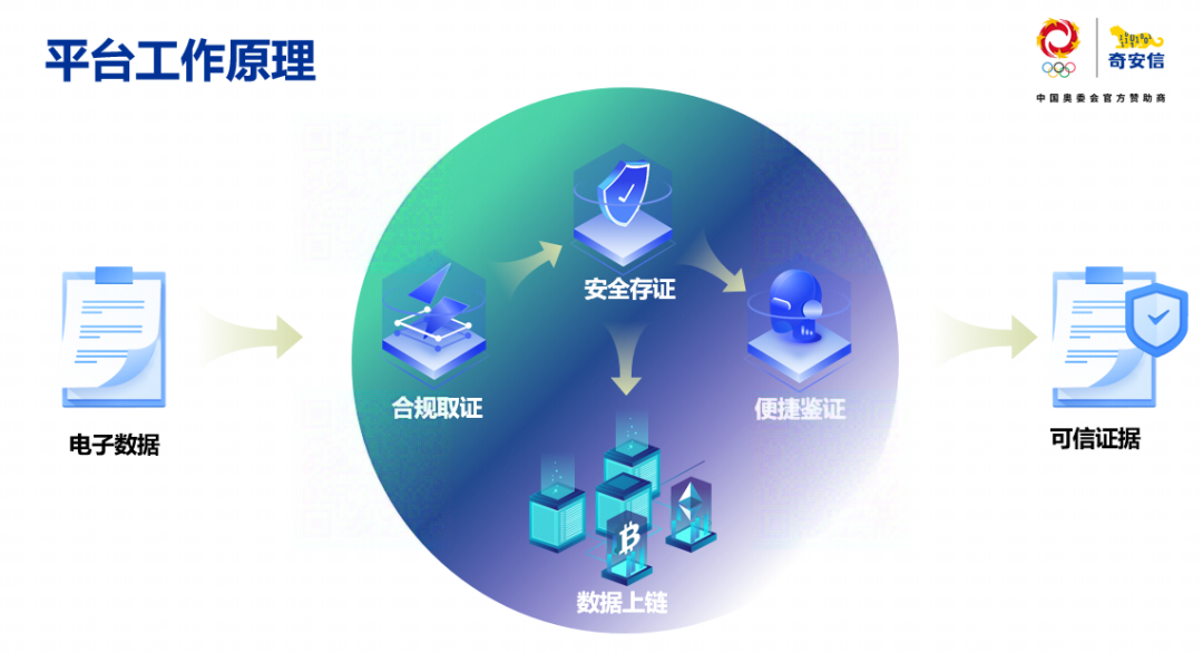 法据链 存证功能 网页取证 操作界面