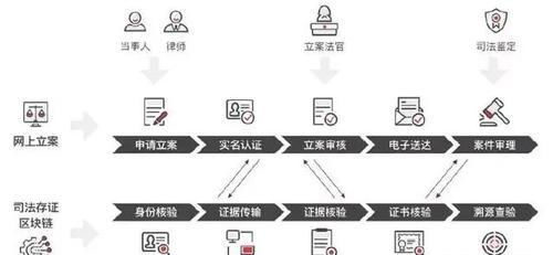 法据链 应用场景 合同纠纷 聊天记录存证