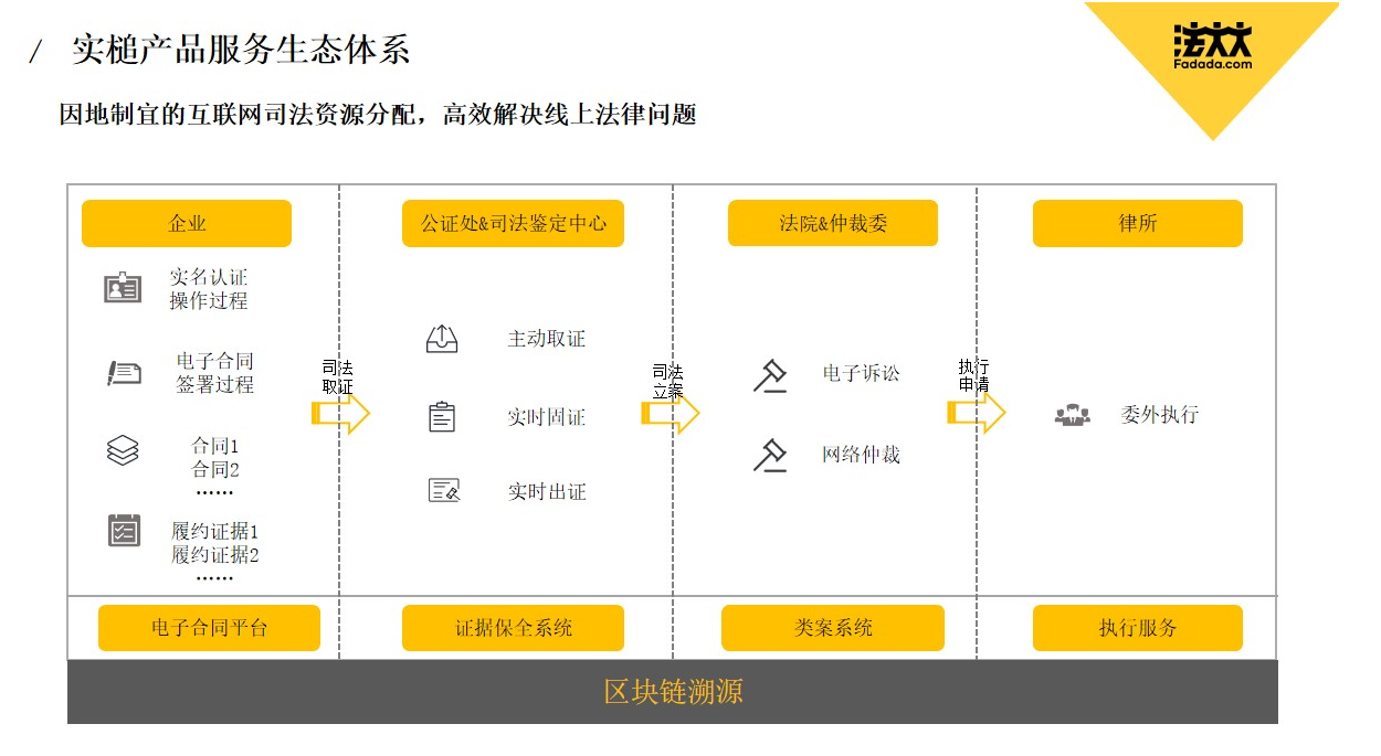 法据链 法律效力 法院认可 电子证据 未来趋势