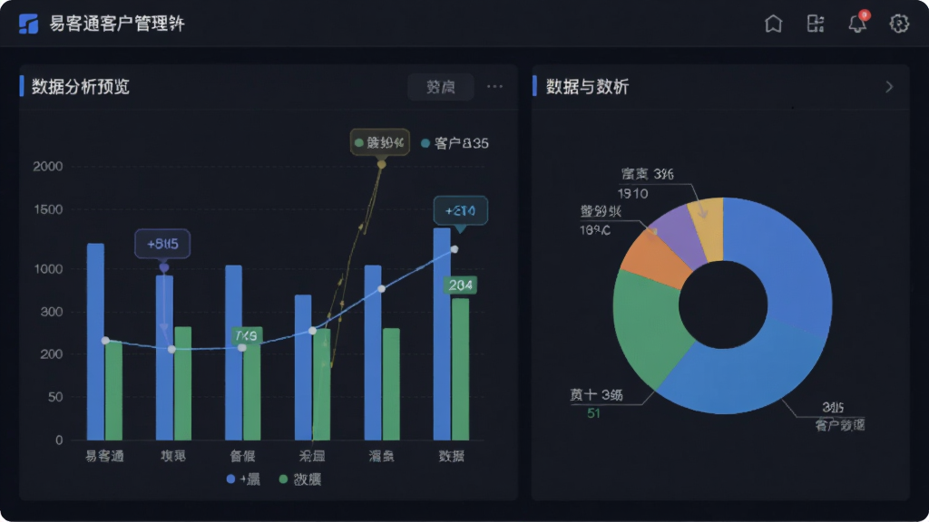 易客通客户管理软件数据分析仪表盘预览图,展示柱状图与饼图,界面为深色主题,数据清晰,布局专业,画质细腻,无多余元素
