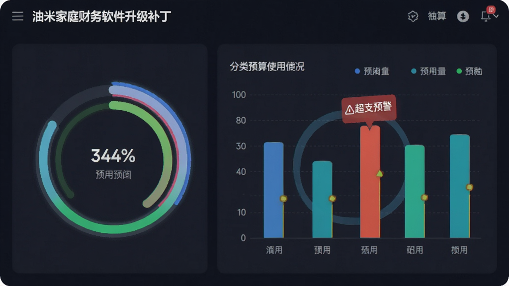 展示油米家庭财务软件升级补丁的预算管控页面,画面中有环形进度条和柱状图,显示各分类预算使用情况,其中一项显示“超支预警”红色标记,整体界面现代感强,图表清晰,色彩鲜明,细节丰富,高画质,干净无多余元素