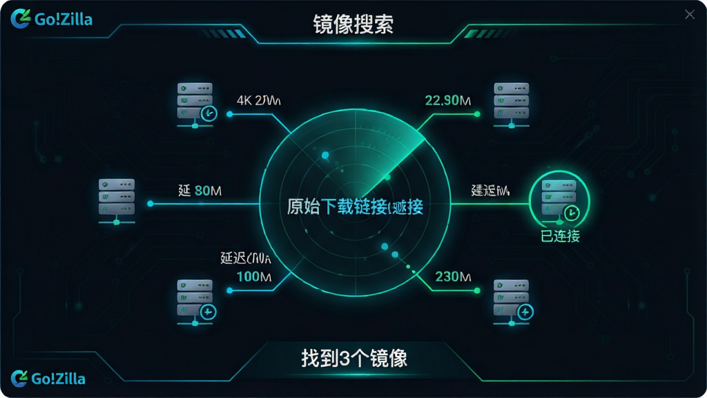 主体:软件界面展示“镜像搜索”功能,多个服务器图标以雷达扫描动画形式连接,快速找到可用的镜像源。布局:中心为原始下载链接,周围环绕多个镜像站点图标,其中一个高亮显示“已连接”。排版:清晰的连接线标注延迟和速度,底部显示“找到3个镜像”。风格:科技感暗色背景,霓虹蓝绿色线条,简洁明了。细节:界面角落有“Go!Zilla”标识,镜像站点图标为服务器形状。画质:4K高清,画面干净,无多余元素。