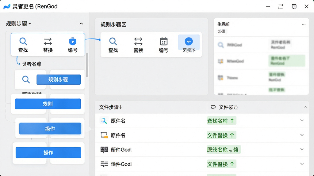 主体:灵者更名(RenGod)软件的规则编辑界面,左侧为规则步骤列表,右侧为文件重命名前后的对比预览。布局:上下结构,上方为规则步骤拖拽区,下方为文件列表,每一行显示原文件名和绿色新文件名。排版:清晰的步骤卡片式排列,操作按钮醒目。风格:简洁商务风格,浅灰色背景,蓝色高亮按钮。细节:规则步骤卡片上有“查找”“替换”“编号”等图标,预览区文件名整齐对比。画质:高清,干净,无多余元素。