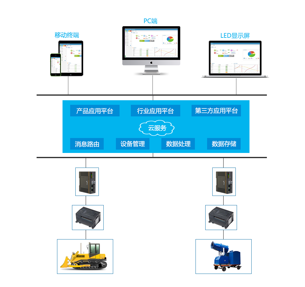 Mecontrol远程控制和场景联动功能操作界面