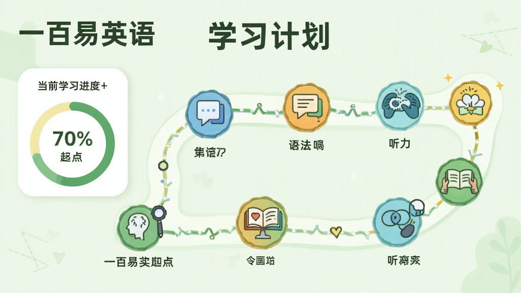 主体:个性化学习路径规划图,显示一条从起点到终点的路线,途中有多个节点图标(如单词、语法、听力等)。布局:路径图居中,左侧为当前学习进度百分比。排版:直观清晰,节点分明。风格:插画风,淡绿色背景。细节:画面中有“一百易英语”字样和“学习计划”标题。画质:高清,干净。