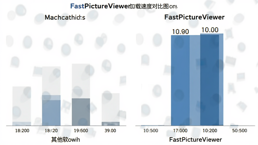 FastPictureViewer加载速度对比图,主体为两款软件速度对比的柱状图,左边是其他软件,右边是FastPictureViewer,布局为左右对照,风格为商务简洁,细节标注时间数字,画质干净,无多余元素