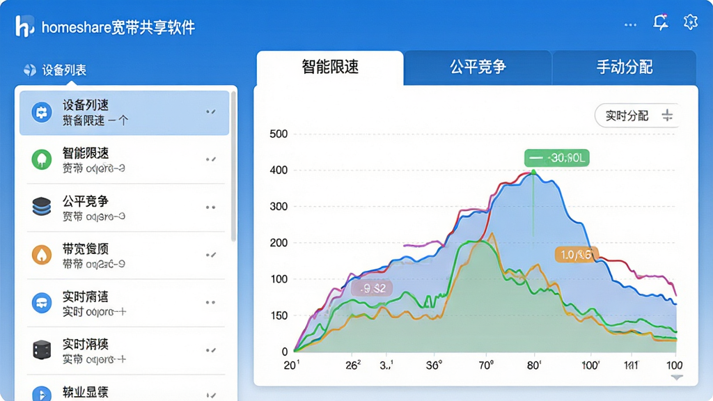 一幅展示homeshare宽带共享软件带宽分配功能的界面设计图,左侧是设备列表,右侧是带宽分配曲线图,图中用不同颜色标注各设备的实时网速,上方有三个选项卡分别写着“智能限速”、“公平竞争”、“手动分配”,整体界面色调以蓝白为主,布局清晰,风格专业,细节精致,画质高清干净