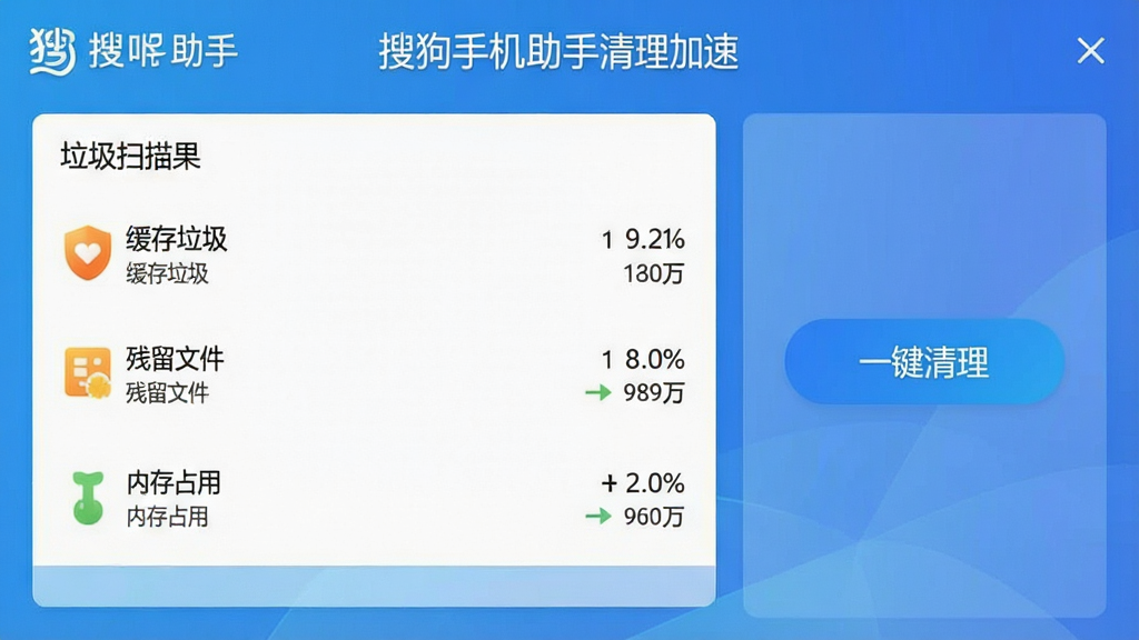 一张展示搜狗手机助手清理加速功能的界面截图,界面显示垃圾扫描结果,包括缓存垃圾、残留文件、内存占用等数据,旁边有“一键清理”按钮,背景为蓝色渐变,风格简洁,画质干净,无多余元素,文字标注“搜狗手机助手清理加速”