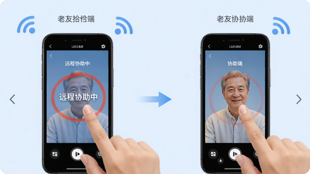 主体:老友拾光APP的远程协助界面,一部手机屏幕上显示另一部手机的屏幕画面,并有手指在画圈标注;布局:画面左右分屏,左边是操作端,右边是协助端,中间有箭头连接;排版:屏幕上有“远程协助中”字样,标注为红色圆圈;风格:科技感、温馨;细节:两部手机周围有WiFi和信号图标,背景为淡蓝色;画质:高清,干净,无多余元素。