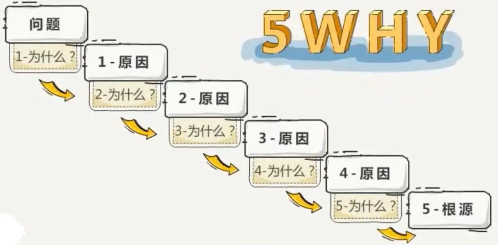 追因 5why分析法 步骤 教程 配图