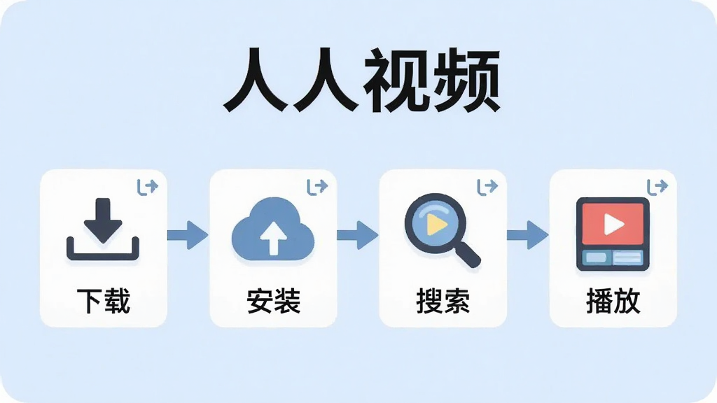 主体:一张演示人人视频应用操作步骤的流程图,包括下载、安装、搜索、播放等步骤,每个步骤配有小图标。布局:采用横向流程布局,从左到右依次排列,背景为浅蓝色。风格:扁平化设计,简洁明了,文字清晰,突出“人人视频”名称,画质干净,无多余元素。