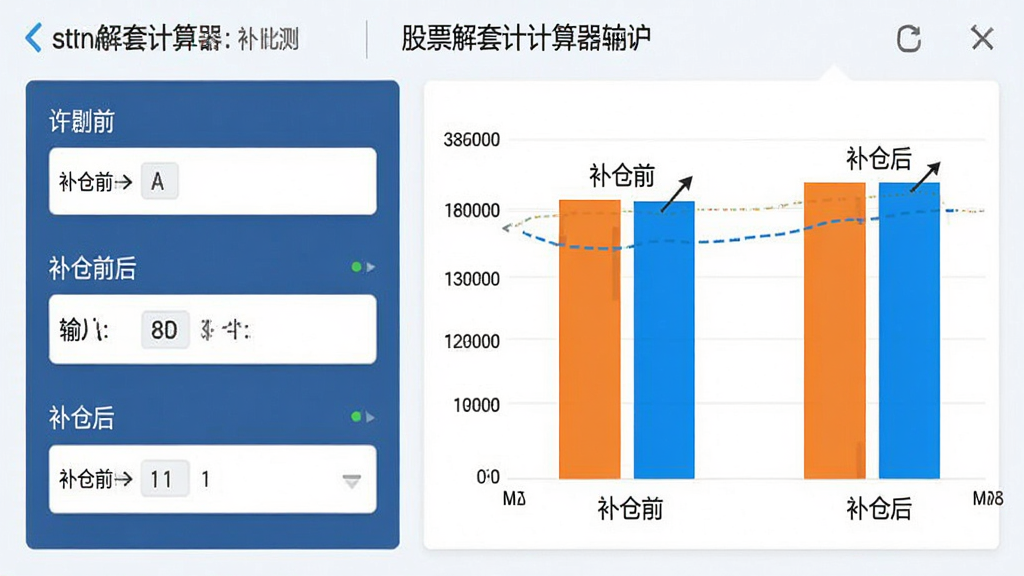 股票解套计算器补仓测算界面,显示输入框和结果对比柱状图,整体风格清爽商务,主体居中,布局左侧输入,右侧图表,排版清晰,细节标注“补仓前”与“补仓后”数据,画质干净高清水准。