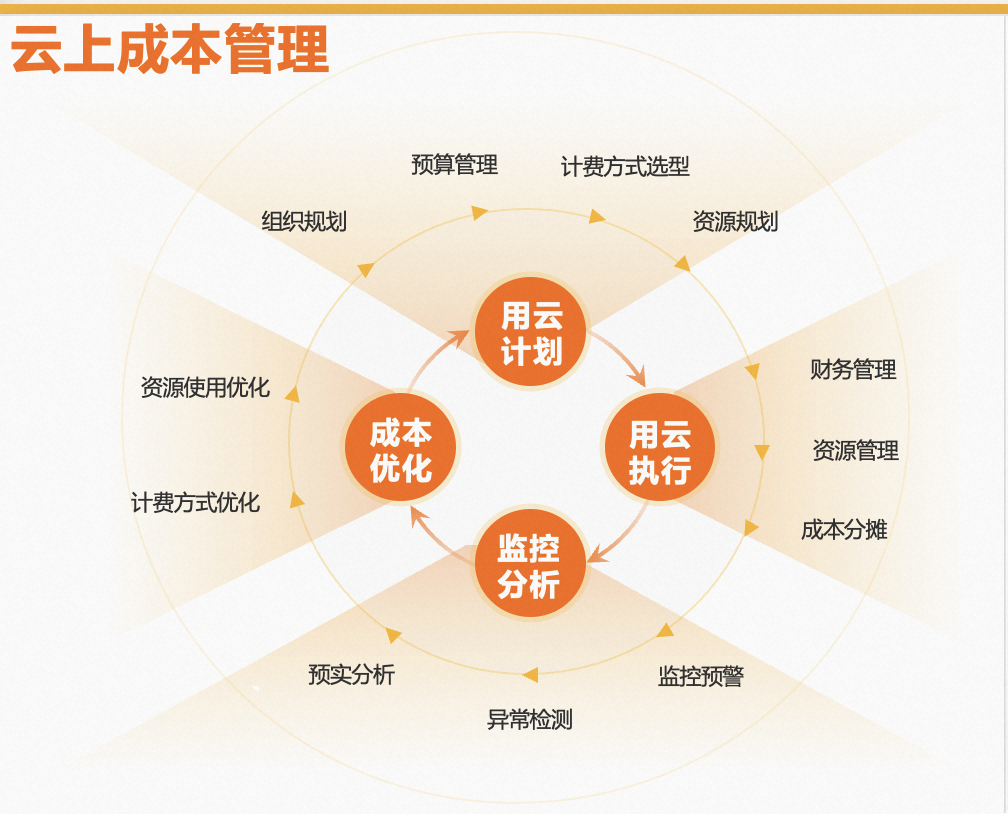 云上链 成本分析 性价比