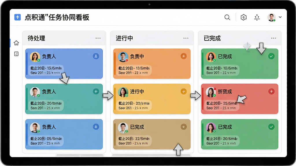一张“点积通”任务协同看板的界面设计图,主体是横向排列的任务状态列,包含“待处理”、“进行中”、“已完成”三个板块,每列下有若干彩色任务卡片,卡片上带有负责人头像与截止日期标签。布局专业,排版仿照Trello风格,风格清爽写实,细节展示拖拽交互的箭头指示,画质清晰,无多余元素。
