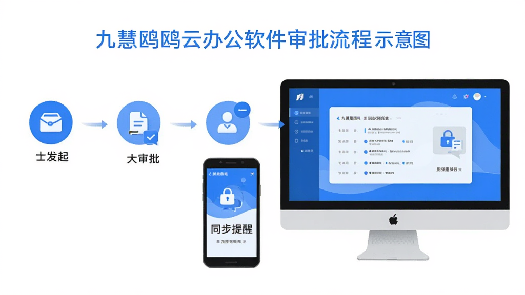 九慧鸥鸥云办公软件审批流程示意图,显示从发起、审批到归档的节点图标,配有手机端与电脑端同步提醒的界面,扁平化设计风格,主色调为蓝色和白色,高清晰度,无多余元素