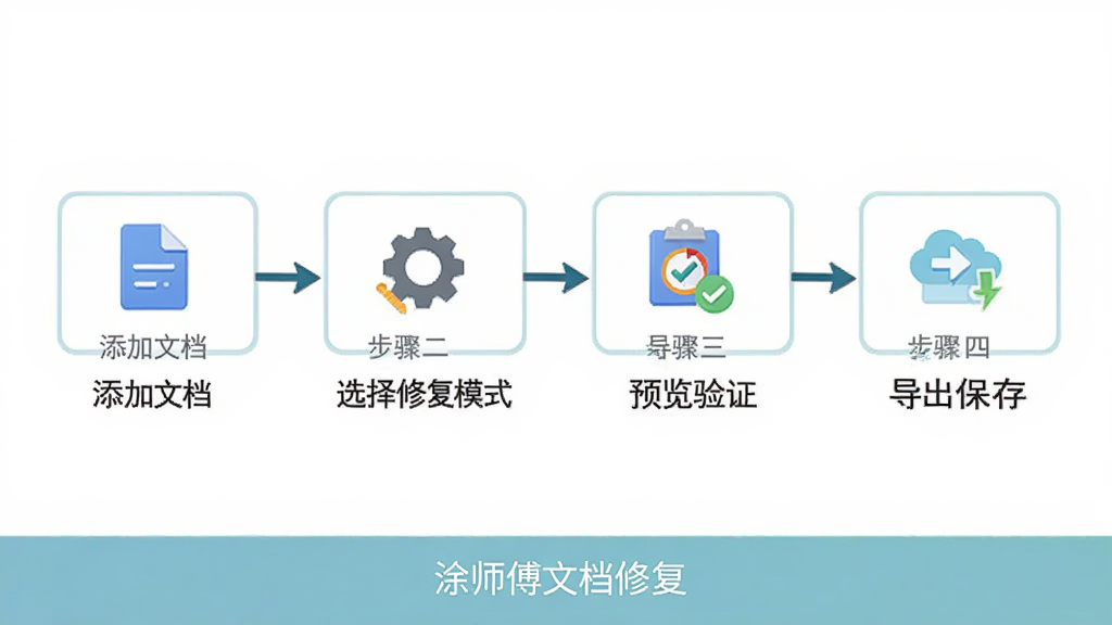 操作流程图解,步骤一为添加文档,步骤二为选择修复模式,步骤三为预览验证,步骤四为导出保存,采用横向流程图布局,每个步骤配有简洁图标,底部标注“涂师傅文档修复”字样,整体风格清新扁平,画质干净无多余元素