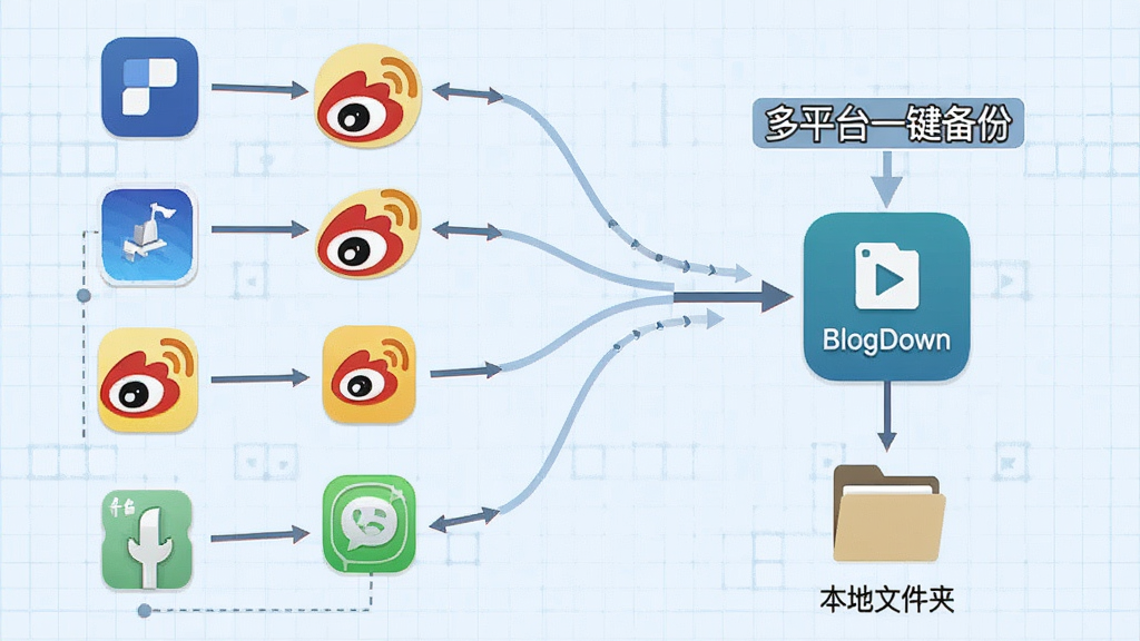 ����΢�����ݹ���BlogDown�Ľ���չʾ����ʾһ������ͼ�����������Ӳ��͡�΢����ƽ̨ͼ�꣬��۵�����ġ�BlogDown��ͼ�꣬�·����Ϊ�������ļ��С�ͼ�꣬����Ϊ����ɫ���񣬱�ƽ���������������ע����ƽ̨һ�����ݡ���ϸ�ڷḻ�����ʸɾ�
