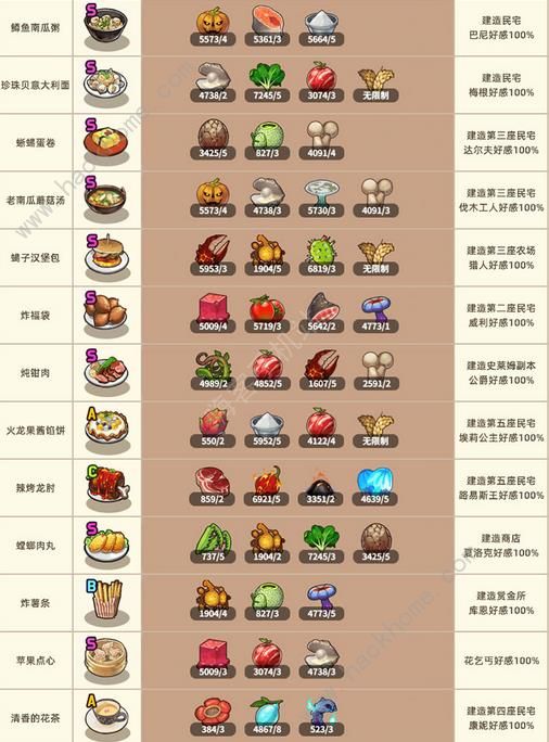 流浪餐厅厨神美食教程招牌菜做法步骤攻略