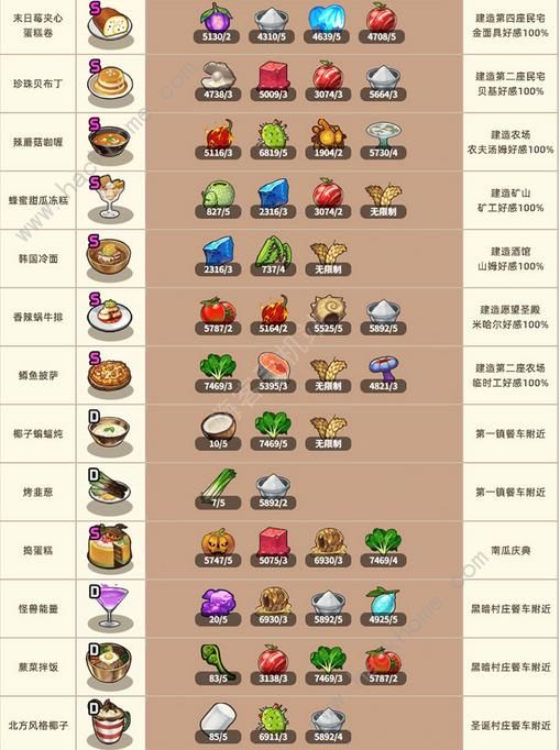 流浪餐厅厨神做菜火候食材搭配技巧分享