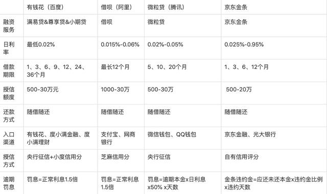 脸签app和其他贷款平台对比评测图