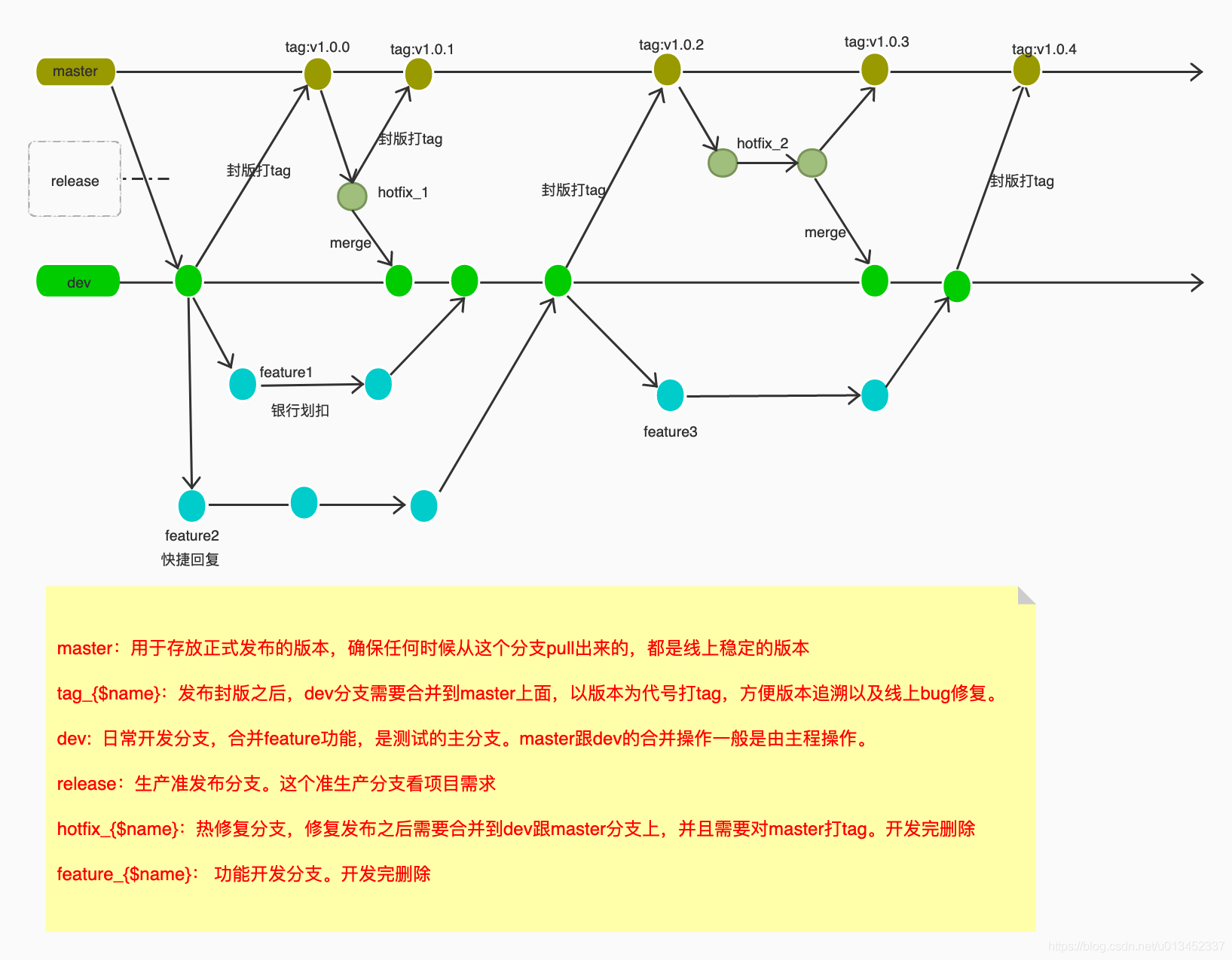 Git 版本管理 标签 分支 截图