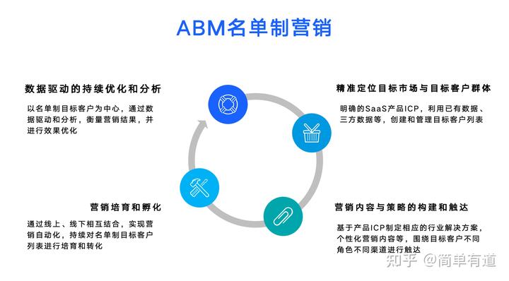 ABM app��͹������� ��׼Ӫ�� ��������
