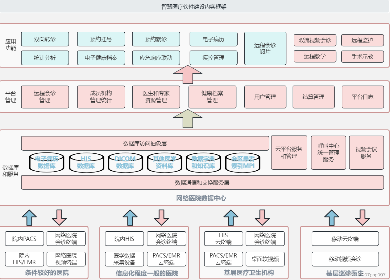 ҽ��ͨҽ�ƴ�����ƽ̨���跽������ܹ���ʵʩ�滮