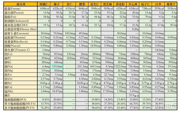 西栗坚果营养成分表与热量介绍