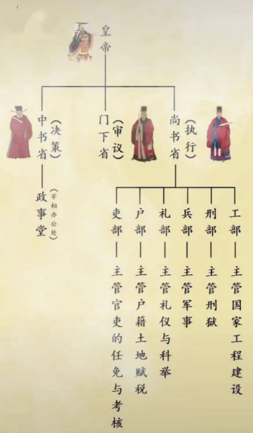 户部尚书 安卓版 官职对比图