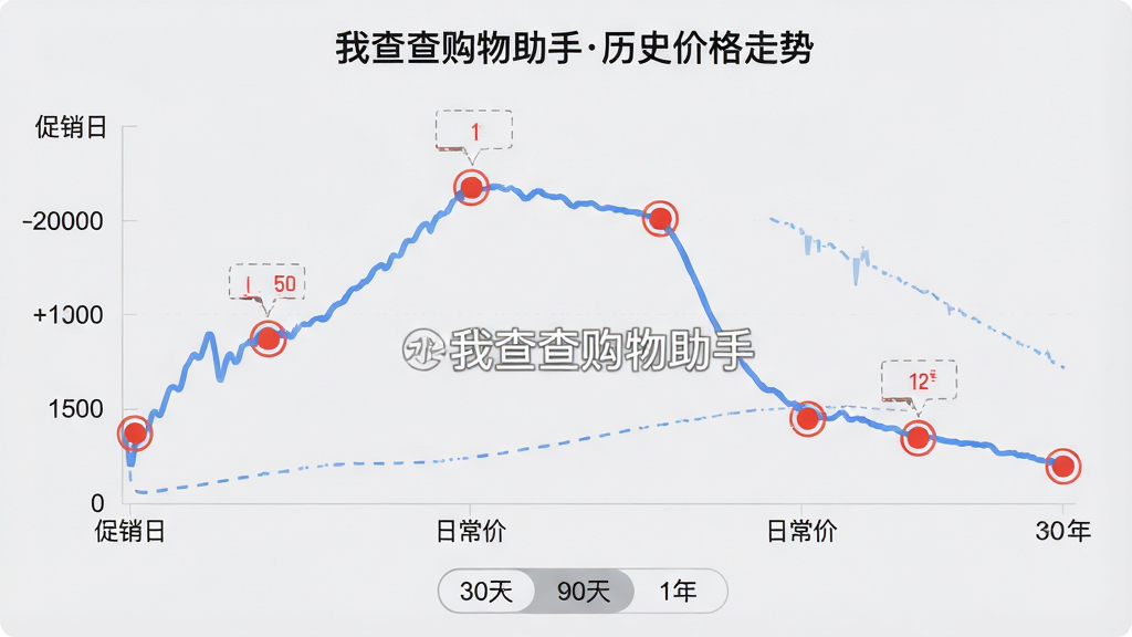 主体:一条历史价格折线图,标注“我查查购物助手”的水印,显示价格先涨后降的曲线。布局:图表占据画面中央,坐标轴清晰,有“促销日”“日常价”等节点标注。排版:图表简洁易读,关键数据点用红色圆圈突出。风格:数据可视化风格,背景浅灰,线条蓝色。细节:图标题为“我查查购物助手历史价格走势”,底部有“30天”“90天”“1年”切换按钮。画质:高清,干净,无多余元素。