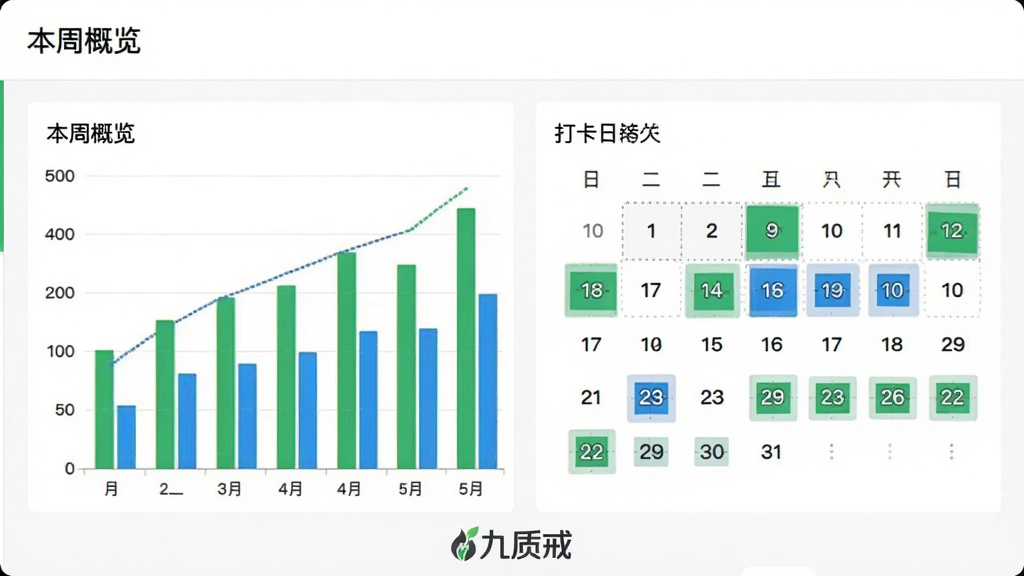九质戒数据统计界面截图,展示柱状图与打卡日历,界面以白色为底,配有绿色和蓝色的数据条,顶部标题为“本周概览”,图表下方有“九质戒”的标识,风格简洁现代,数字清晰可读