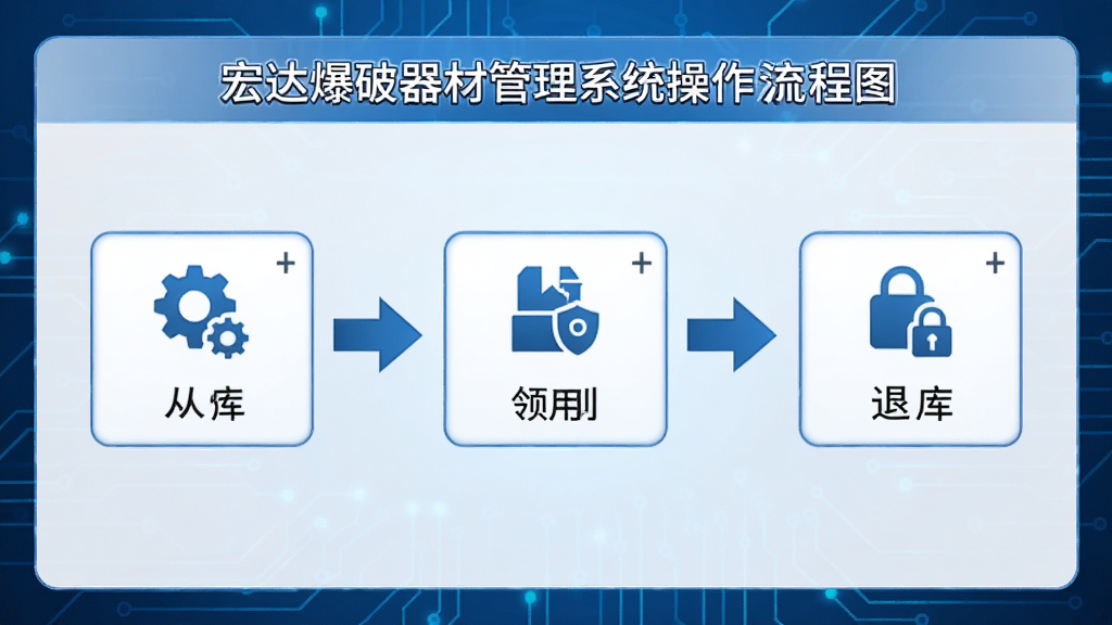宏达爆破器材管理系统操作流程图,展示从入库到领用、退库的环节,界面简洁,配以图标和箭头指示,蓝色调科技感背景,画质高清干净