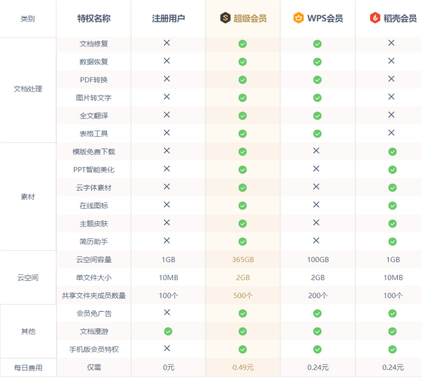 WPS Office高级订阅版值得买吗 会员权益功能详解