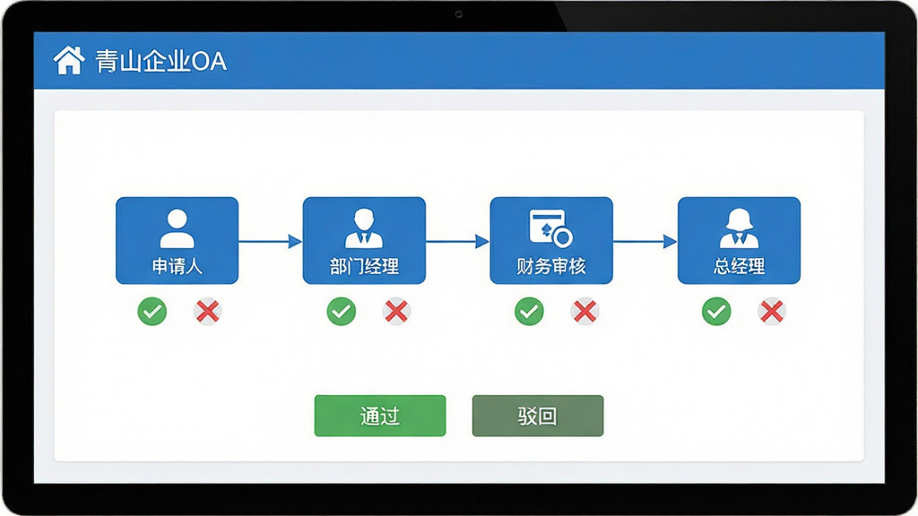 展示青山企业OA的审批流程图界面,屏幕中央显示一个清晰的审批路线图,节点标注“申请人”、“部门经理”、“财务审核”、“总经理”,每个节点旁有对勾和叉号图标,底部有“通过”与“驳回”按钮,界面配色以蓝白为主,扁平化设计,画质干净,无多余元素