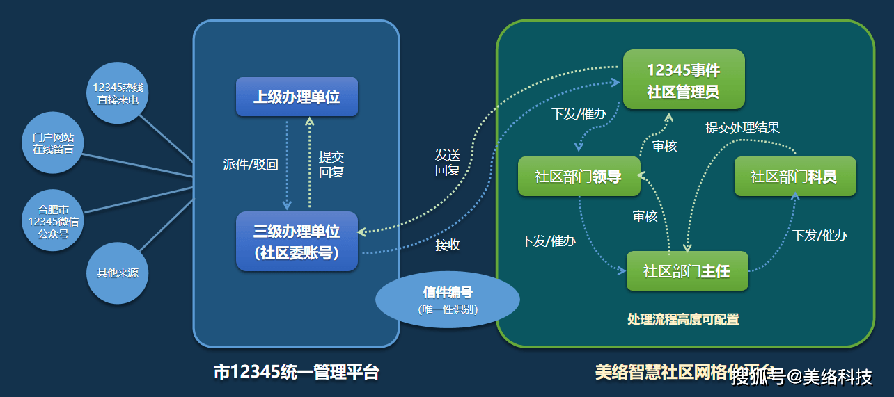 常治慧 事件上报 网格管理 功能体验