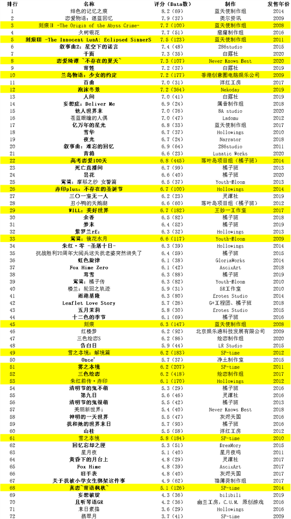 Bangumi番组计划 评分 排行榜 冷门神作 推荐