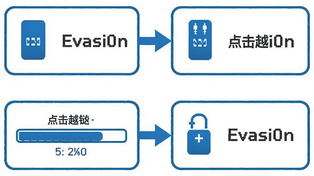 一张操作流程图,依次展示设备连接、点击越狱、进度条走完、重启完成的四个步骤,步骤间用箭头连接,图标风格简洁,配色以蓝色和白色为主,文字标注“Evasi0n”字样,画质干净,无多余元素