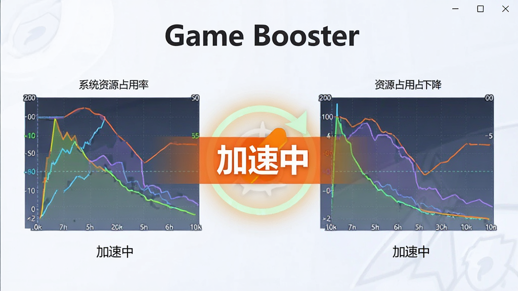 Game Booster一键加速过程示意图,画面左侧为加速前系统资源占用率高的图表,右侧为加速后资源占用率明显下降的图表,中间有醒目的“加速中”状态提示,背景简洁,包含“Game Booster”软件名称,画质清晰干净