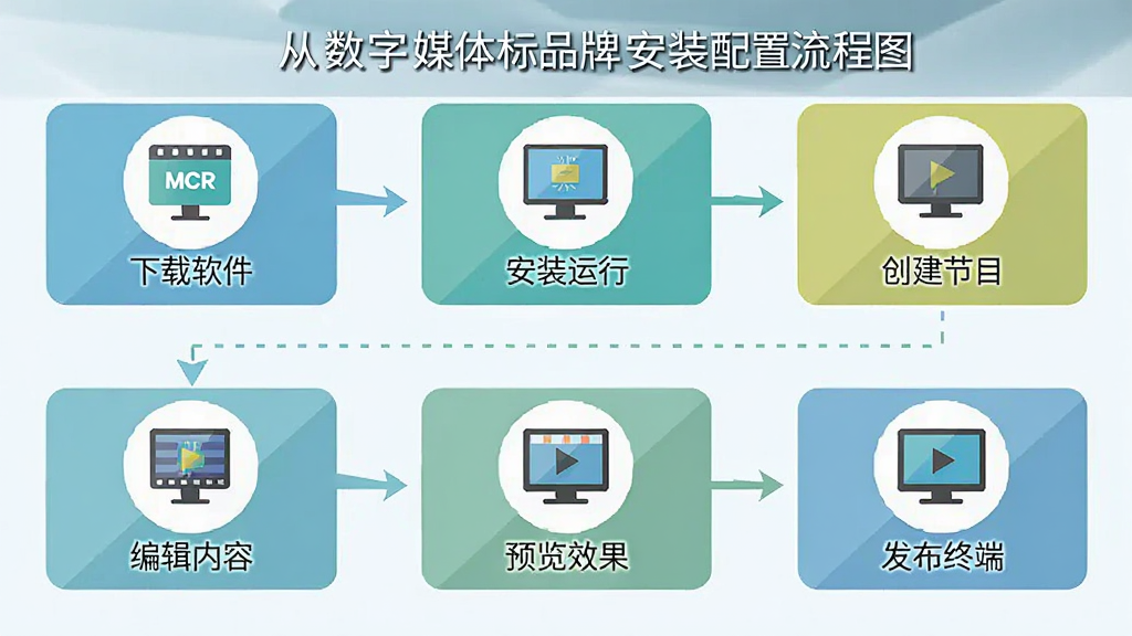 MCR数字媒体标牌安装配置流程图,画面以流程图形式展示从下载安装到节目发布的完整步骤,包括下载软件、安装运行、创建节目、编辑内容、预览效果、发布终端六个环节,每个环节配有简洁的图标和文字说明,整体风格扁平化设计,配色清新,画质干净,布局清晰,无多余装饰