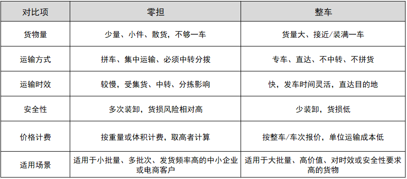 笃马货运整车零担运输价格对比与车型选择