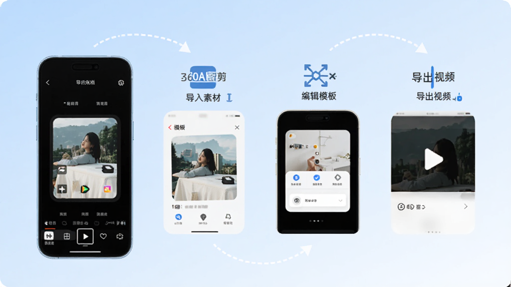 360AI智剪手机端操作教程示意图,画面展示一部手机屏幕,屏幕上依次排列着导入素材、选择模板、编辑调整、导出视频四个步骤的图标和文字说明,每个步骤配有简洁的界面截图,背景为浅蓝色渐变,风格清新明了,画质干净清晰,无多余元素