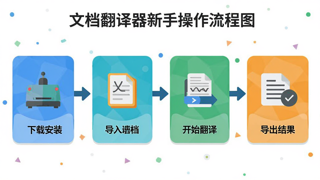 文档翻译器新手操作流程图,画面以信息图形式展示从下载安装到导入文档、选择语言、开始翻译、导出结果的完整步骤,每个步骤配有简洁图标和文字说明,风格扁平化设计,配色明快,细节清晰,画质干净,无多余元素