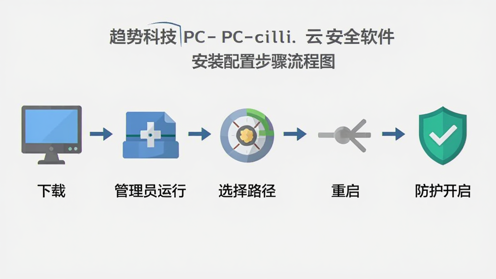 趋势科技PC-cillin云安全软件安装配置步骤流程图,画面以横向时间轴形式展示从下载、管理员运行、选择路径、重启到防护开启的五个步骤,每个步骤配有简洁图标和中文标注,整体风格为扁平化信息图,背景为浅灰色,画质清晰,无多余元素