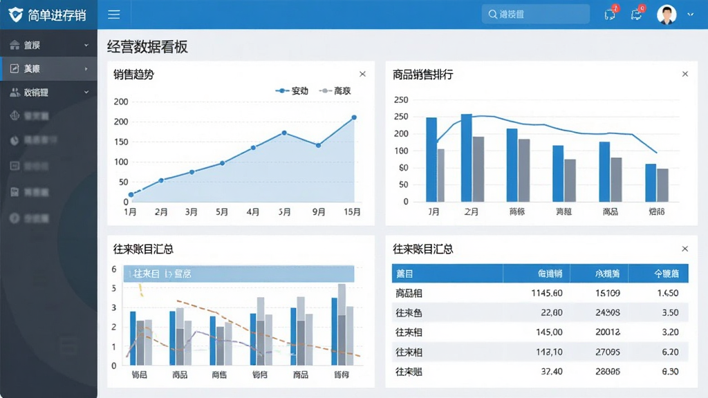 往来账目与经营报表展示图,画面展示“简单进存销”软件中的经营数据看板,包含销售趋势折线图、商品销售排行柱状图、往来账目汇总表格,界面设计简洁商务,配色以蓝色和灰色为主,数据清晰可读,背景干净整洁,画质明亮,无多余元素