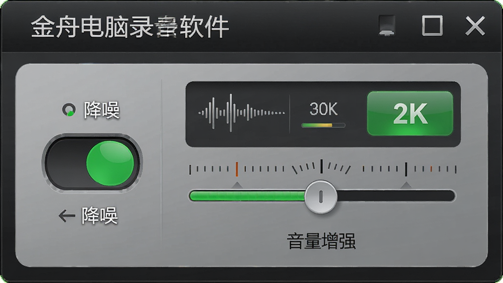 金舟电脑录音软件降噪功能界面,主体为降噪开关与音量增强滑块,布局为横向排列,排版紧凑,风格为深色专业风,细节包括声波图标、降噪等级刻度、绿色开启状态、文字标注“金舟电脑录音软件”,画质为高清2K,干净无多余元素