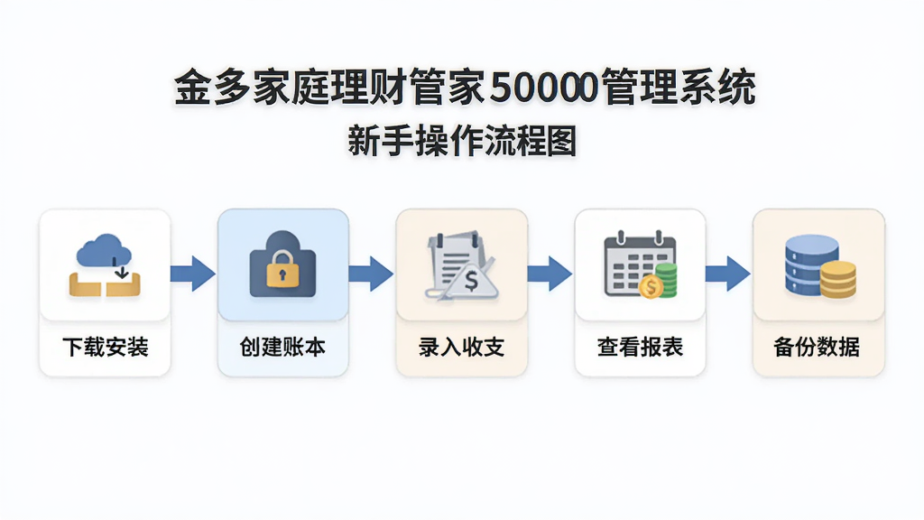 主体为金多家庭理财管家5000管理系统新手操作流程图,布局为从左到右的步骤引导,包含下载安装、创建账本、录入收支、查看报表、备份数据五个节点,排版为横向流程图,风格为扁平化信息图,细节包含箭头、图标与文字说明,画质高清,干净,无多余元素