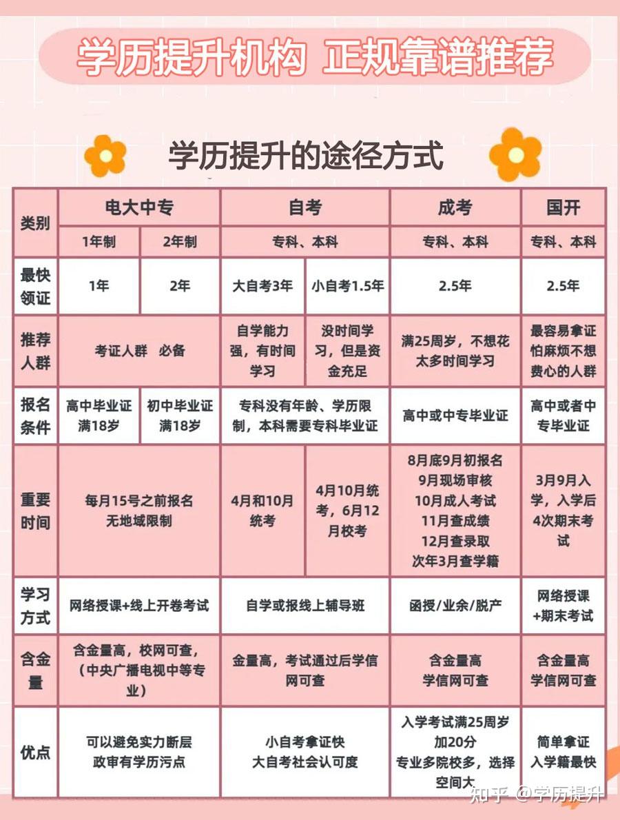 三校升学历提升报名真实经验分享配图